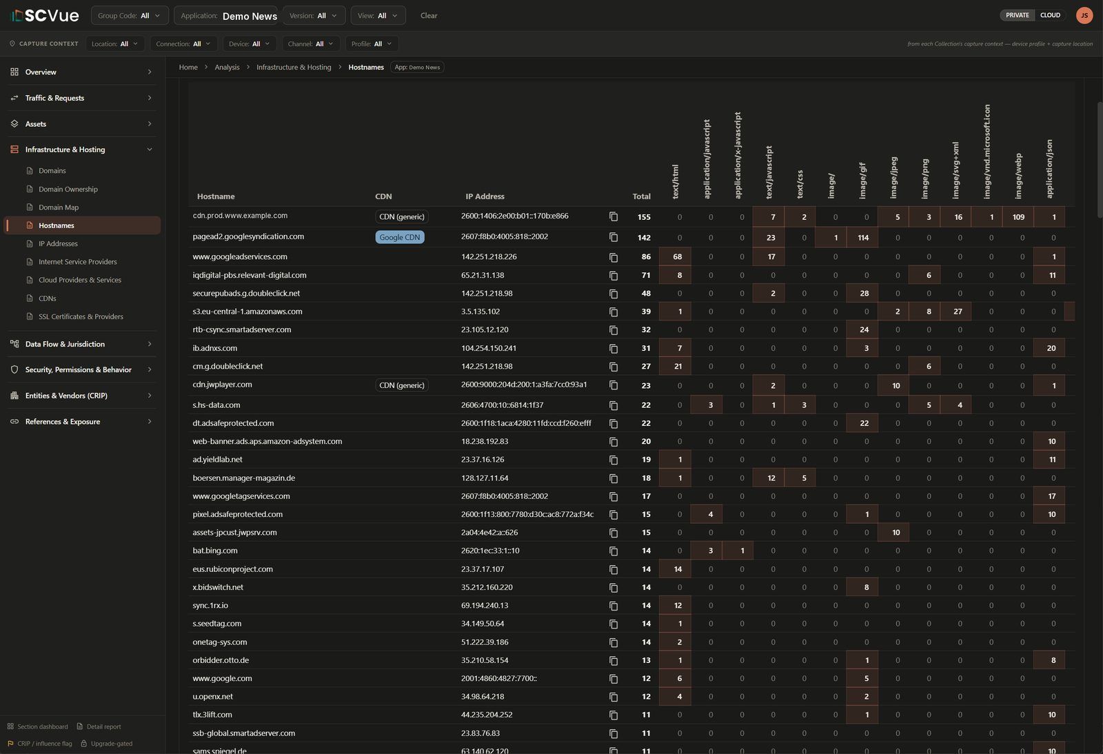 SCVue hostname matrix, listing every hostname observed in a capture alongside the infrastructure and providers serving it.