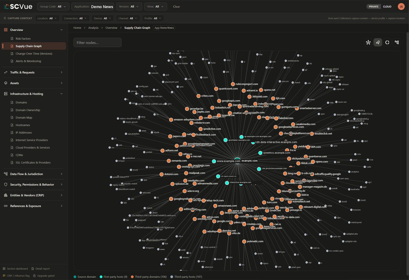 The SCVue interactive supply chain graph: one source domain at the center, with first-party and third-party relationships radiating outward for a single page load.